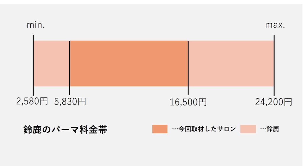 鈴鹿市のパーマ価格の価格帯グラフ