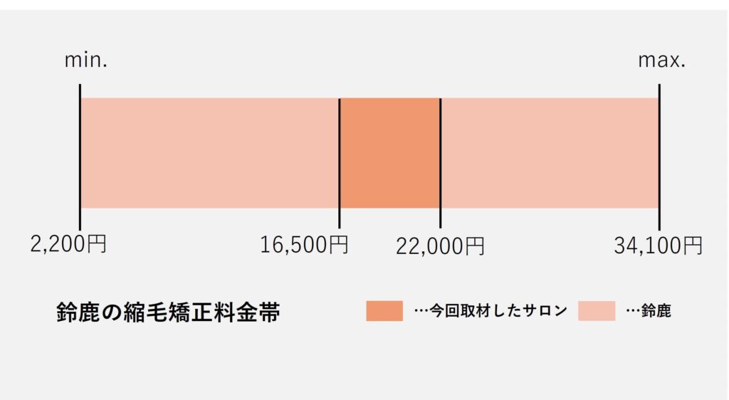 鈴鹿エリアの縮毛矯正の価格帯グラフ