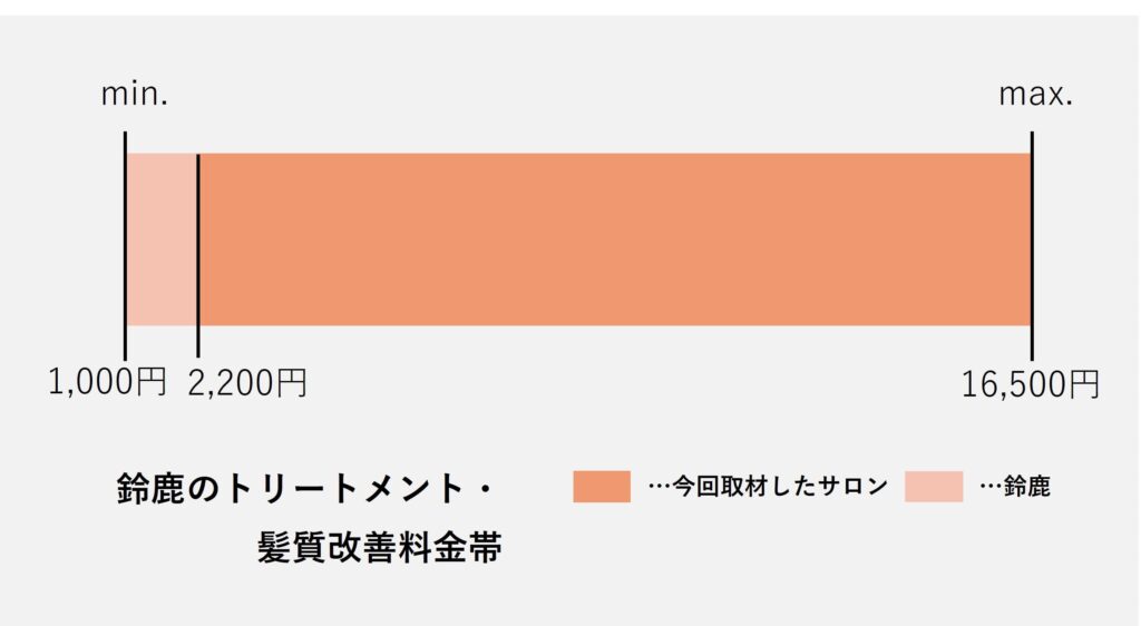 鈴鹿エリアの髪質改善トリートメントの価格帯のグラフ