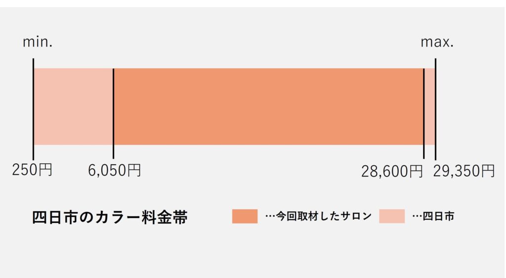 四日市のカラー価格の価格帯グラフ