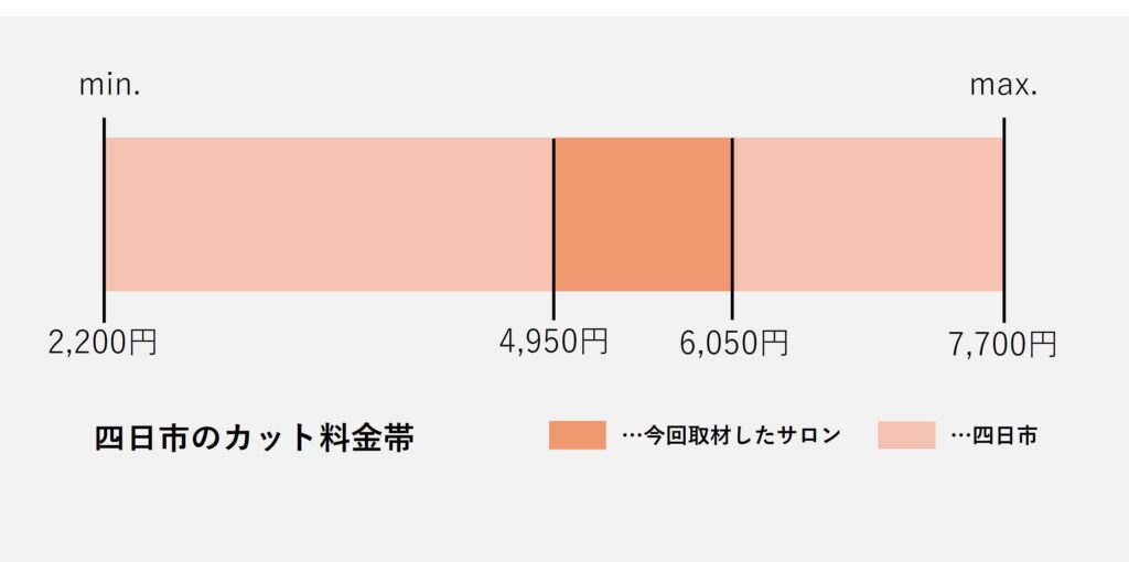 四日市のカット料金の価格帯グラフ