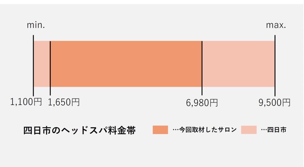 四日市市のヘッドスパ料金の価格帯グラフ