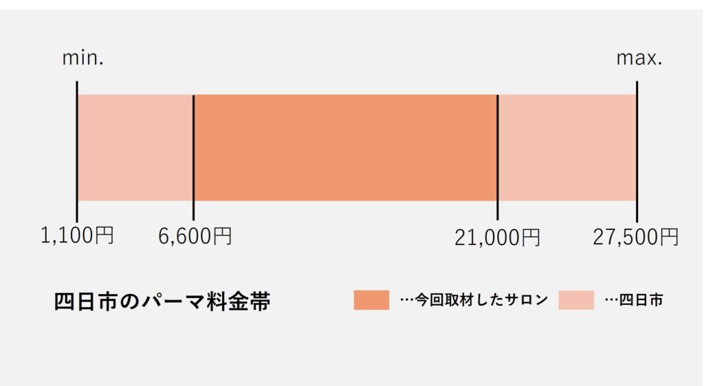 四日市市のパーマ施術の価格帯のグラフ
