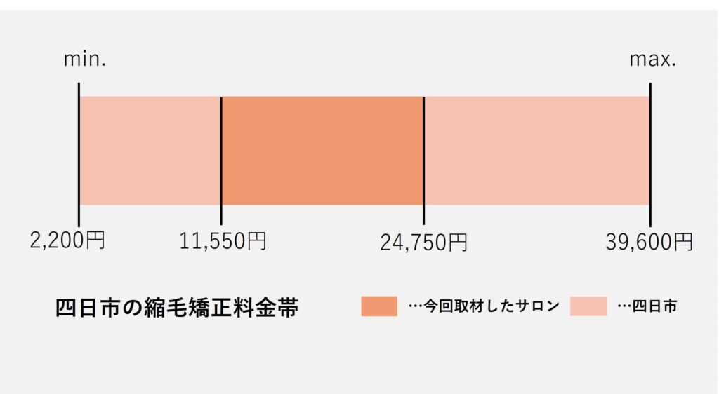 四日市エリアの縮毛矯正の価格帯グラフ