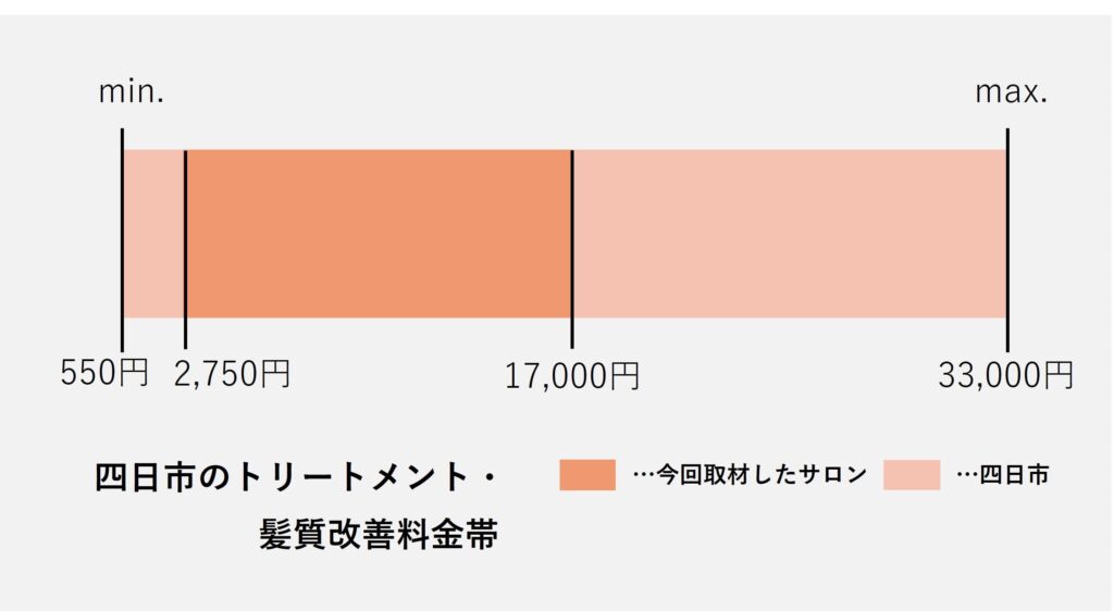 四日市エリアの髪質改善の価格帯グラフ